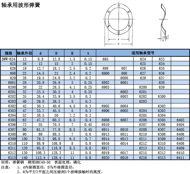 轴承用波形弹簧规格表