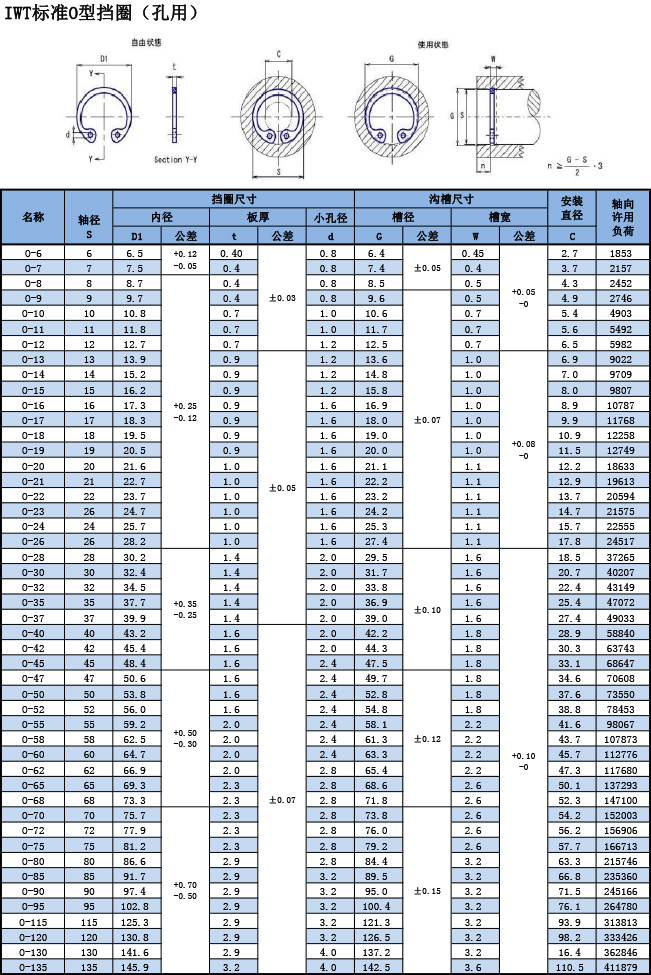 IWT标准O型挡圈（孔用）规格表