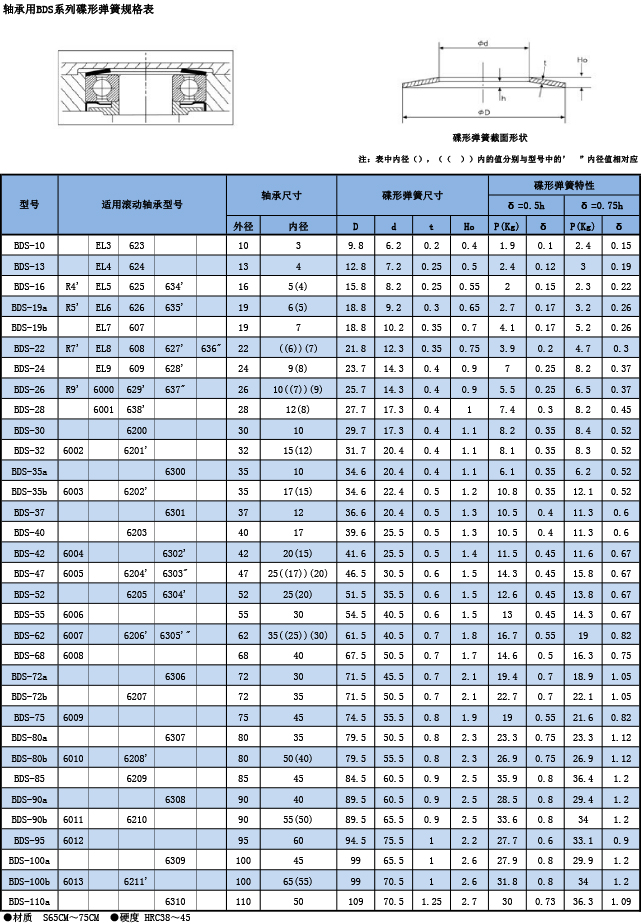 轴承用BDS系列蝶形弹簧规格表