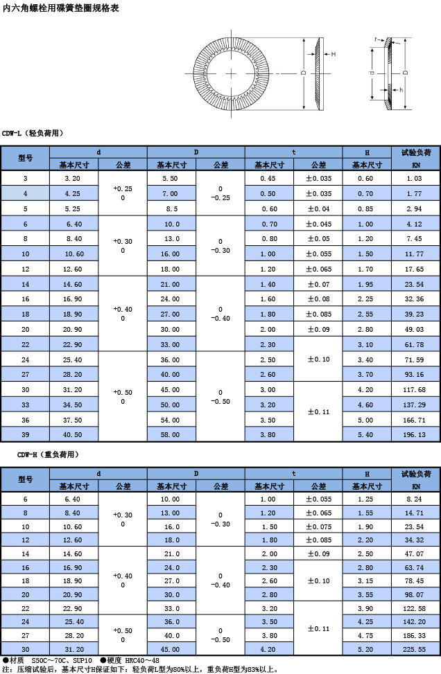 内六角螺栓用蝶簧垫圈规格表