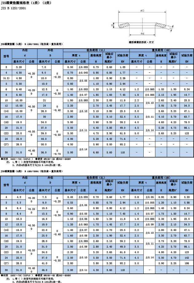 JIS碟簧垫圈规格表（1类）（2类）