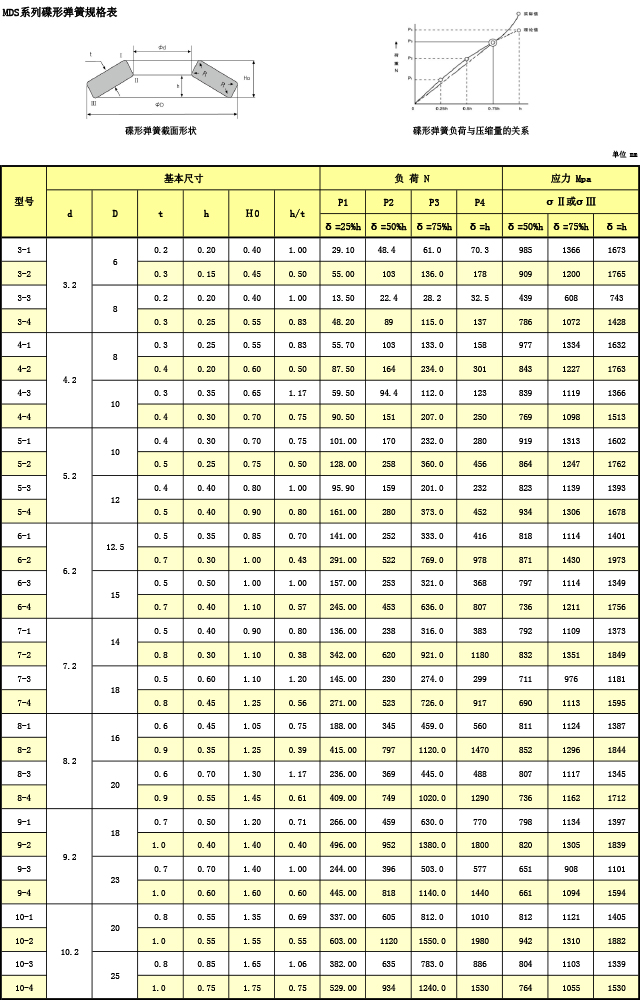 MDS碟型弹簧规格表