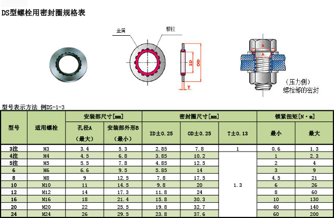 三菱电线 DS型螺栓用密封圈规格表