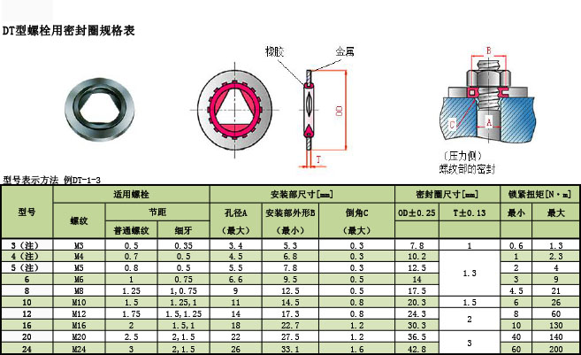 三菱电线 DT型螺栓用密封圈规格表