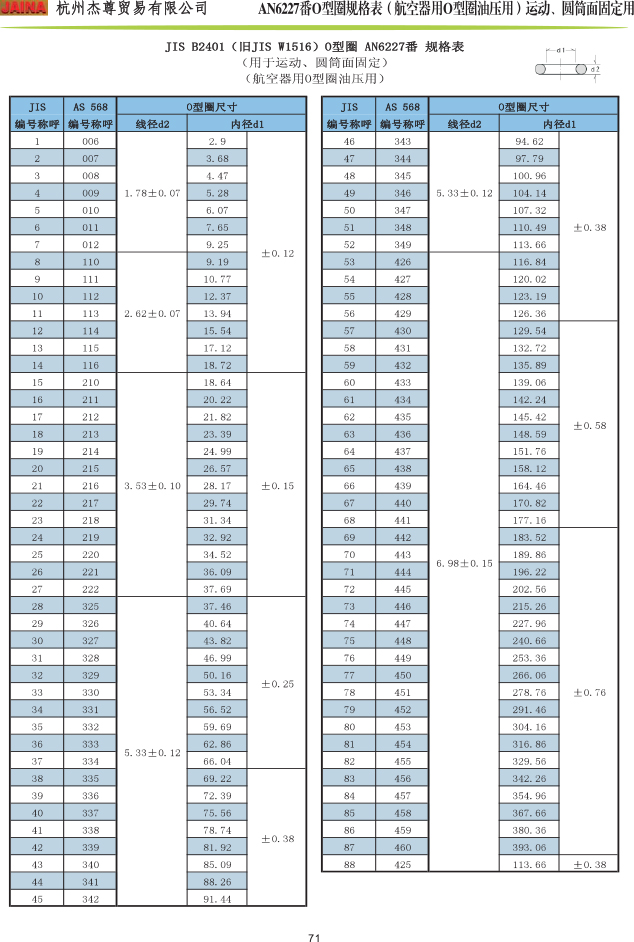 森清O型圈 AN6227番规格表