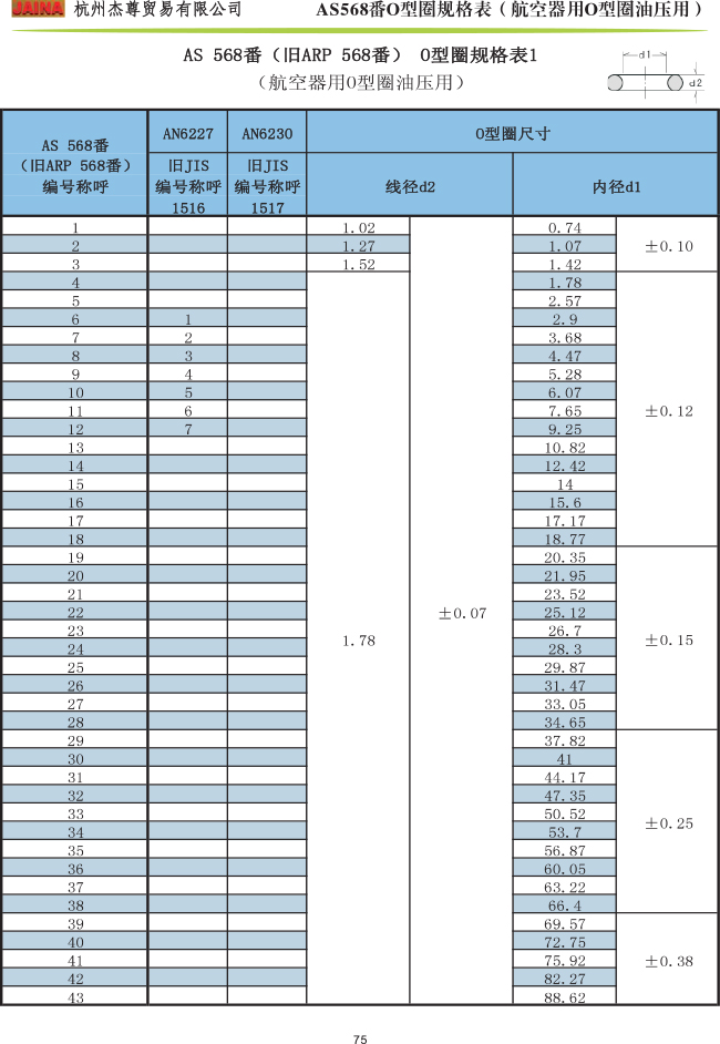 森清O型圈 AS568番规格表