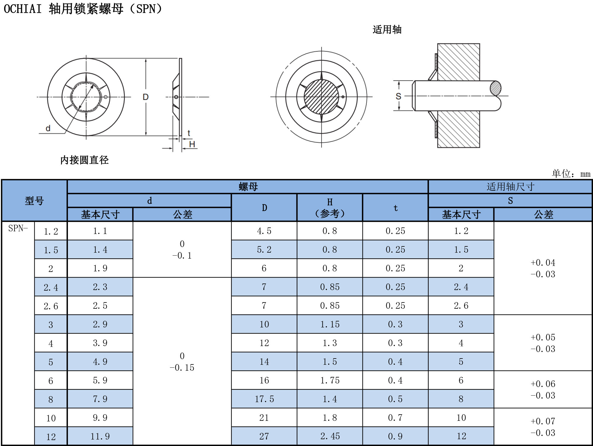 轴用锁紧垫片（SPN）规格表