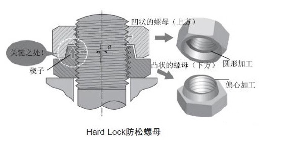 永不松动螺母（hard-lock）的原理